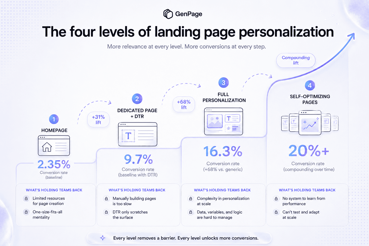 The four levels of Google Ads landing page personalization: homepage, dynamic text replacement, full personalization, and self-optimizing pages