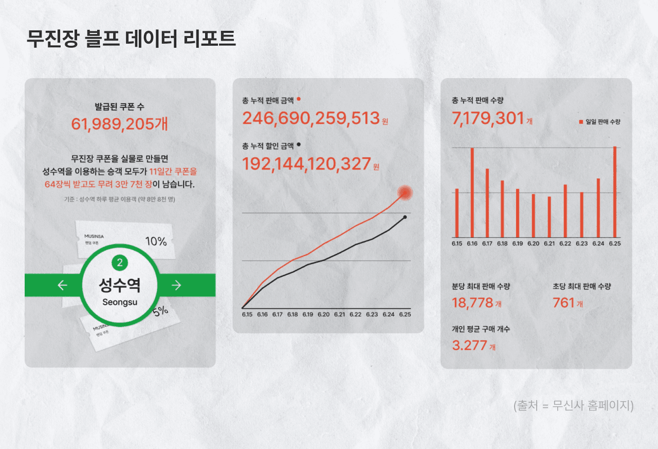 고객의 데이터를 기반으로 만든 리포트(출처=무신사 홈페이지)