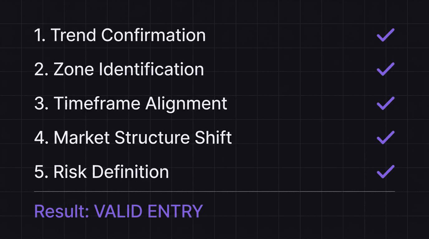 Checklist showing the five trade entry confirmation steps with pass and fail indicators