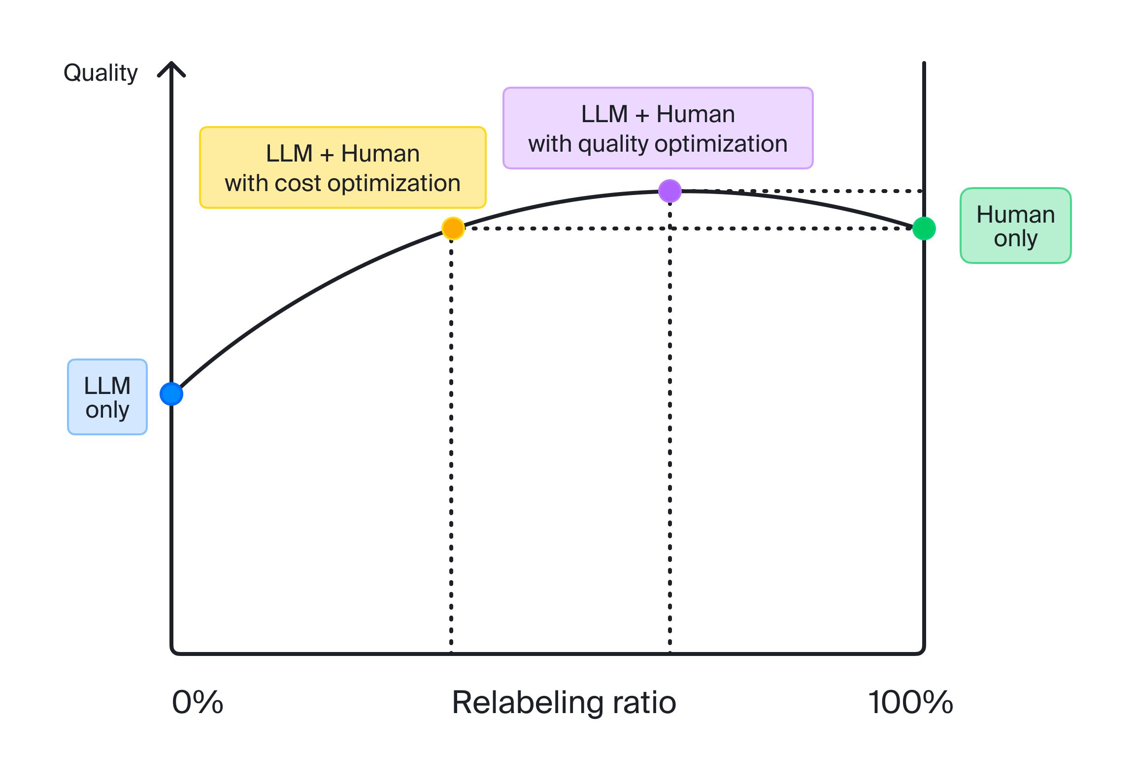 Quality vs relabeling ratio. Image by author