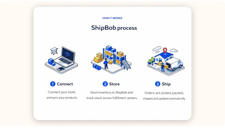 ShipBob process: connect, store inventory, then pick, pack, ship.