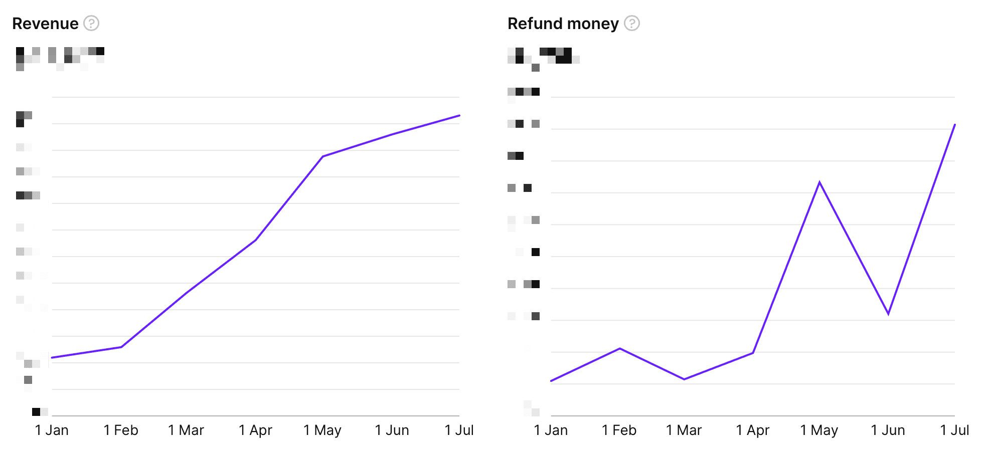 revenue and refunds charts of qr reader app