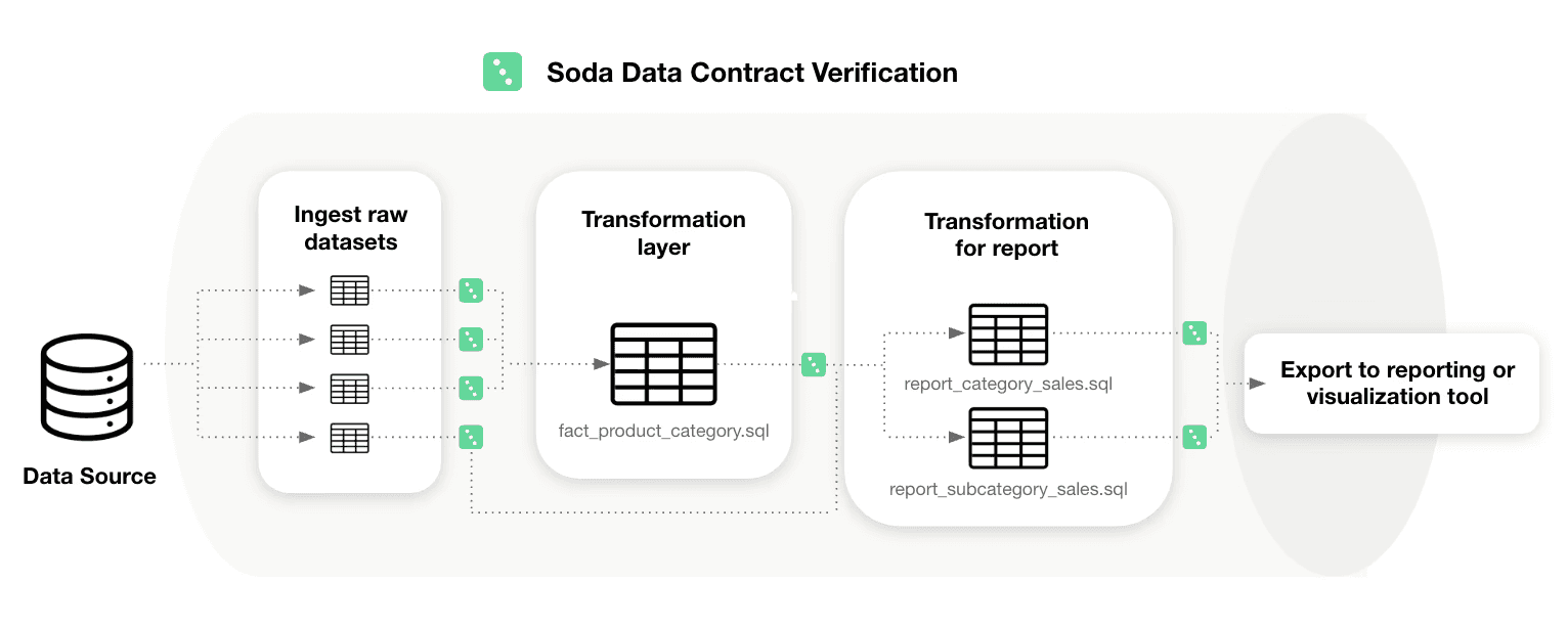 Diagram showing Soda data contract verification at each pipeline stage — from the data source through raw dataset ingestion, a transformation layer, and per-report transformations, to export into a reporting or visualization tool.