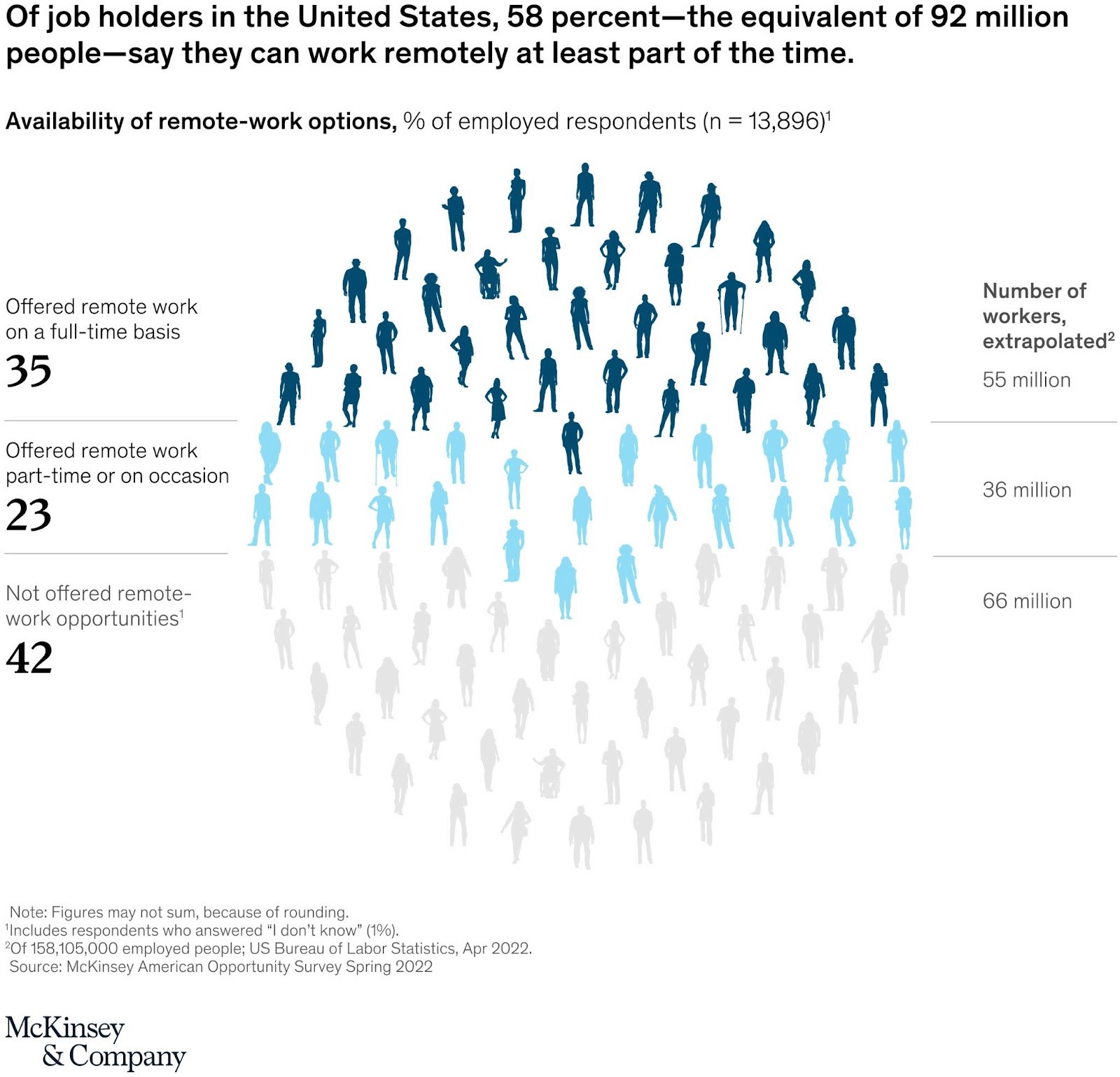 Infograph shows the availability of remote work options in the U.S.