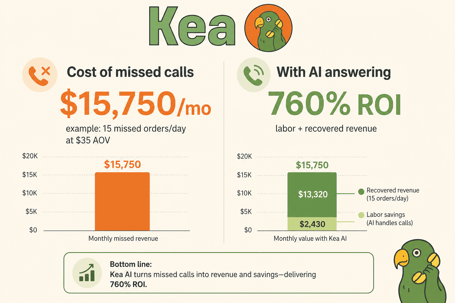 This infographic illustrates the financial impact of missed calls and the potential return on investment (ROI) from using Kea AI answering technology. On the left, it shows the cost of missed calls as $15,750 per month based on an example of 15 missed orders per day with an average order value of $35. On the right, it demonstrates a 760% ROI with AI answering, breaking down the $15,750 monthly value into $13,320 recovered revenue from missed orders and $2,430 labor savings as the AI handles calls. The bottom line emphasizes that Kea AI converts missed calls into revenue and savings, highlighting its significant financial benefit for businesses.