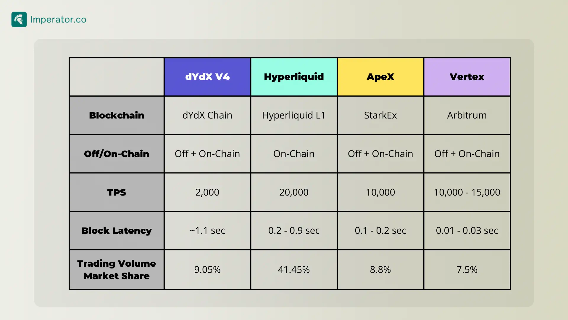 dYdX Chain / Hyperliquid / ApeX / Vertex Technical Comparison