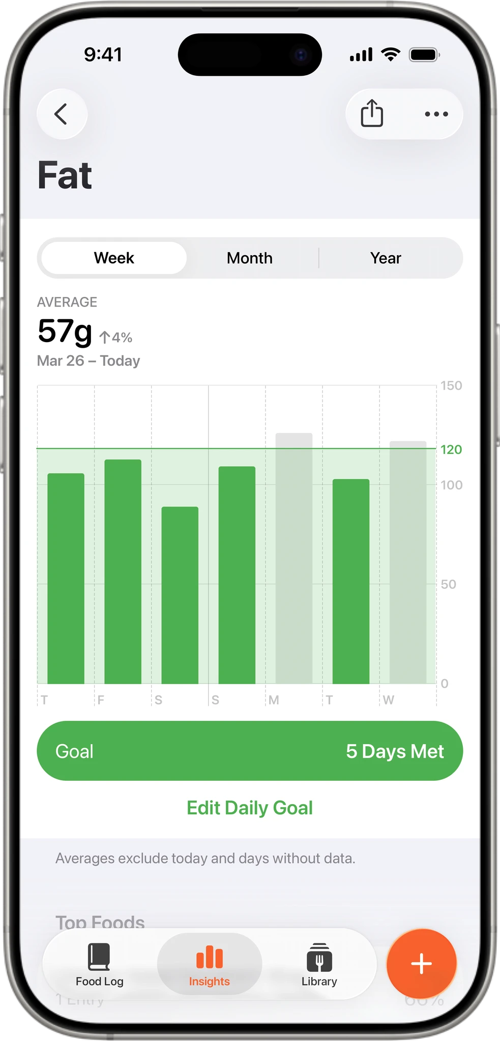 Weekly fat intake chart and macro tracking insights in Foodnoms food tracker app