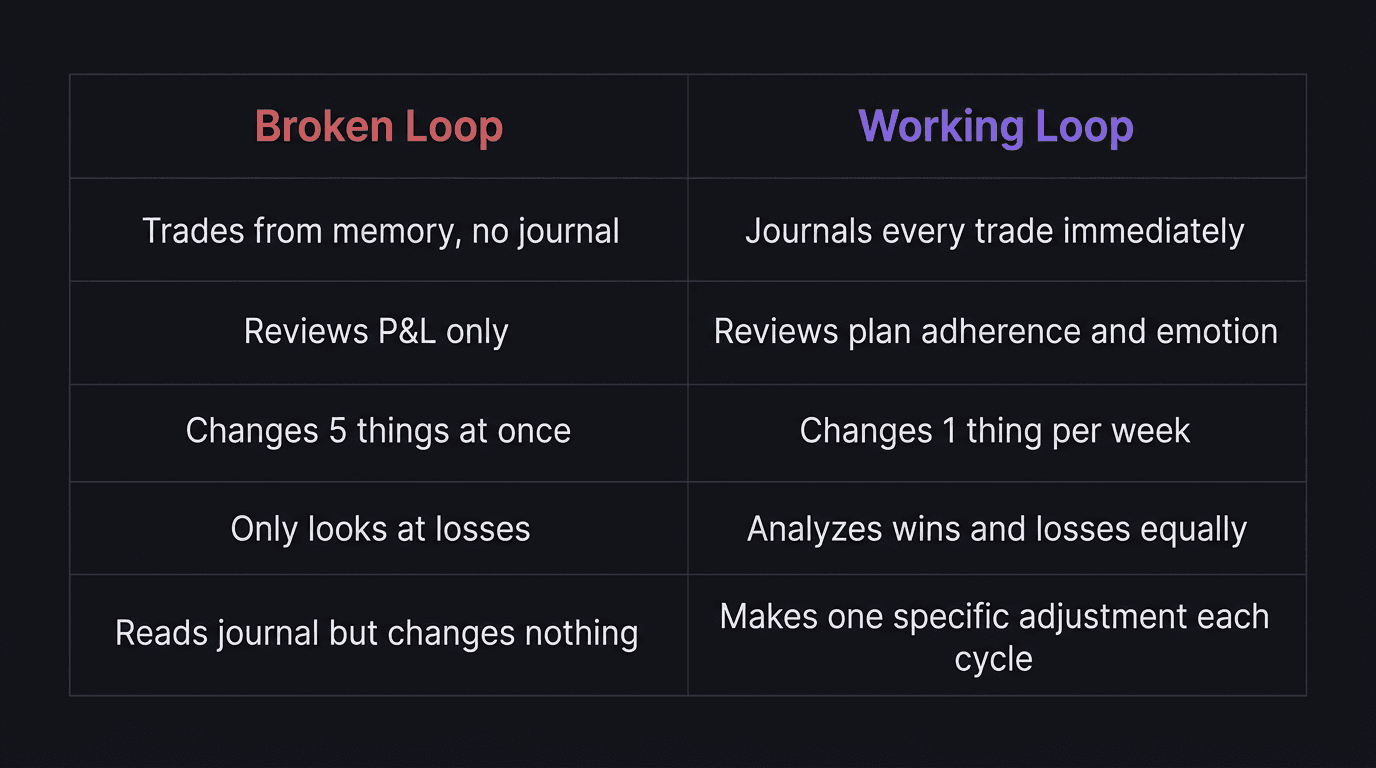 Comparison table showing a broken feedback loop versus a working feedback loop across five common behaviors