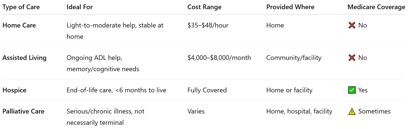 Side-by-Side Care Comparison Table