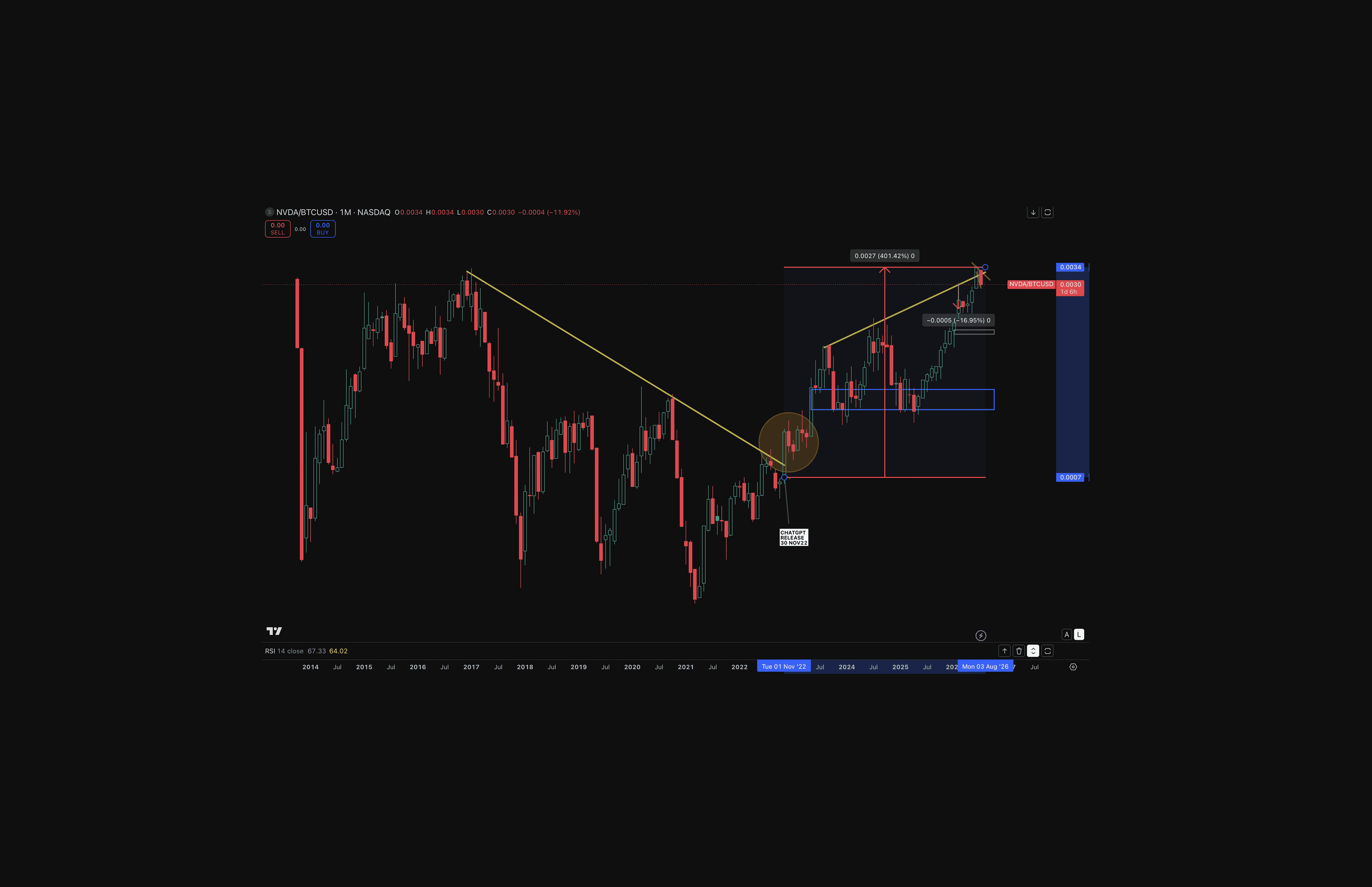 Nvidia (NVDA/BTC): TradingView monthly chart of the Nvidia-to-Bitcoin ratio showing a roughly 401% rise from its November 2022 low to about 0.0034, followed by a pullback toward its December 2016 peak while July’s breakout remains unconfirmed.