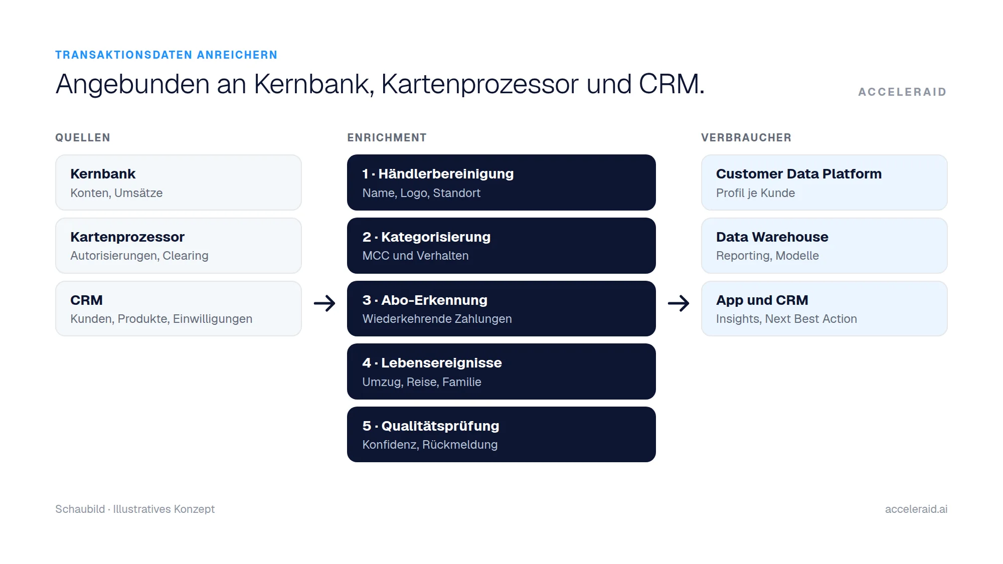 Schaubild: Kernbank, Kartenprozessor und CRM liefern Daten an die Enrichment-Stufen; Ergebnisse fließen in Customer Data Platform, Data Warehouse, App und CRM.