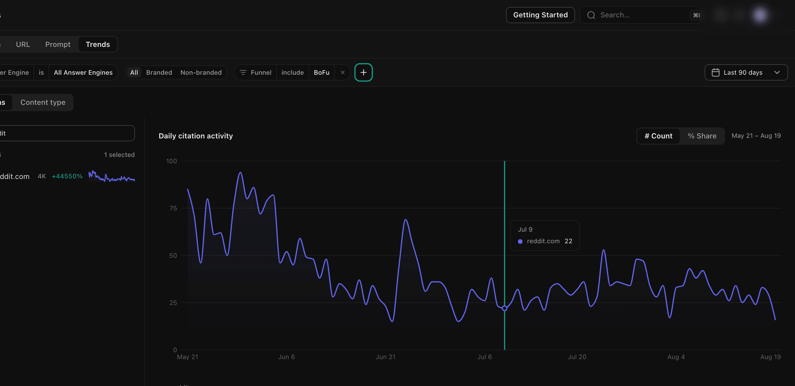 The same check for another customer: bottom-of-funnel prompts only. Down 13% while the company's overall Reddit citations fell 46%.