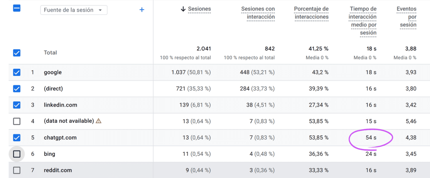 Leads that come from AI engines stay longer in your website