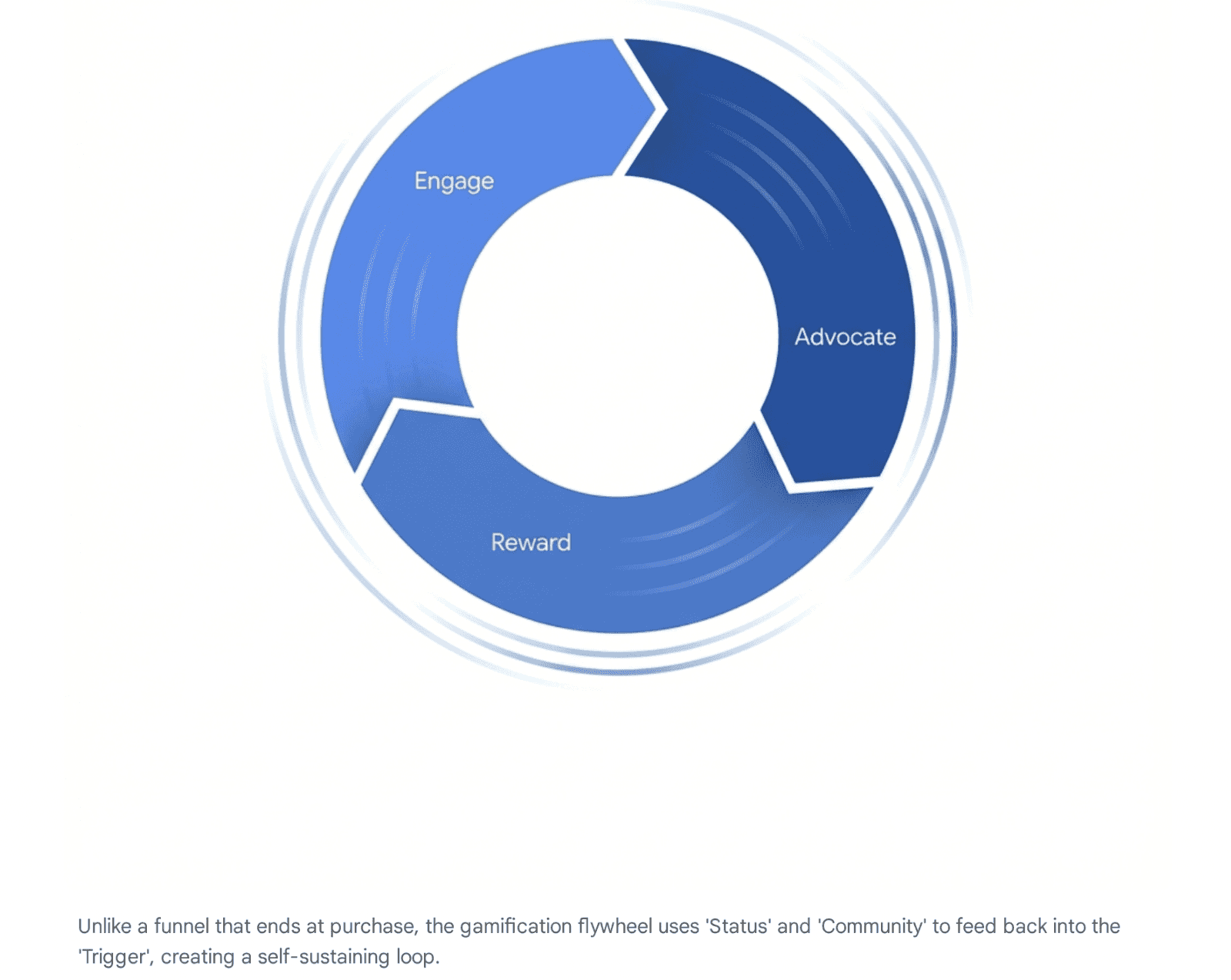 Unlike a funnel that ends at purchase, the gamification flywheel uses status and community to create a self-sustaining loop.