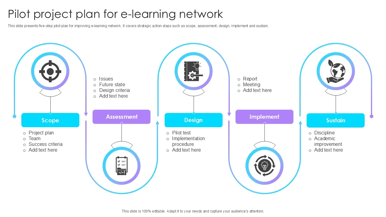 Flowchart of five-step pilot project plan for e-learning network including scope, assessment, design, implement, and sustain stages.