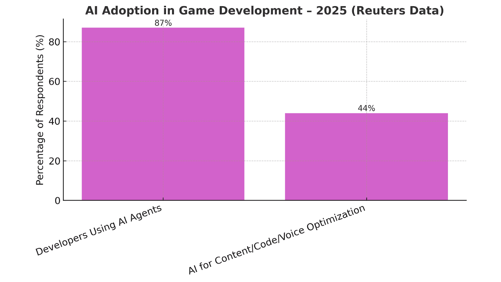 AI Adoption in Game Development – 2025 