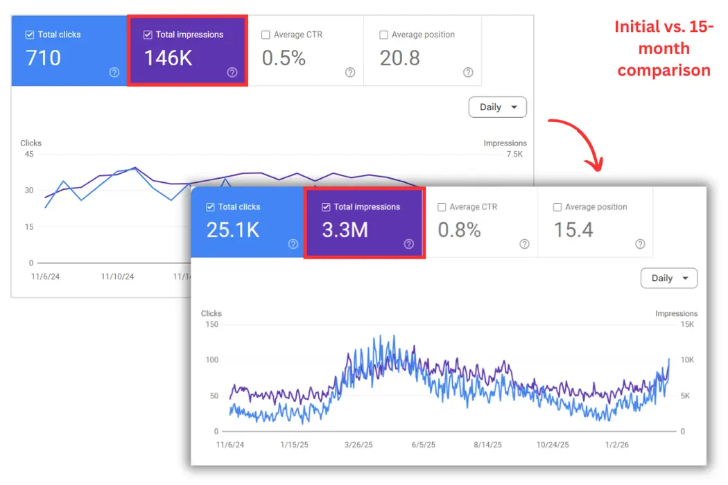 Increase in Organic Traffic