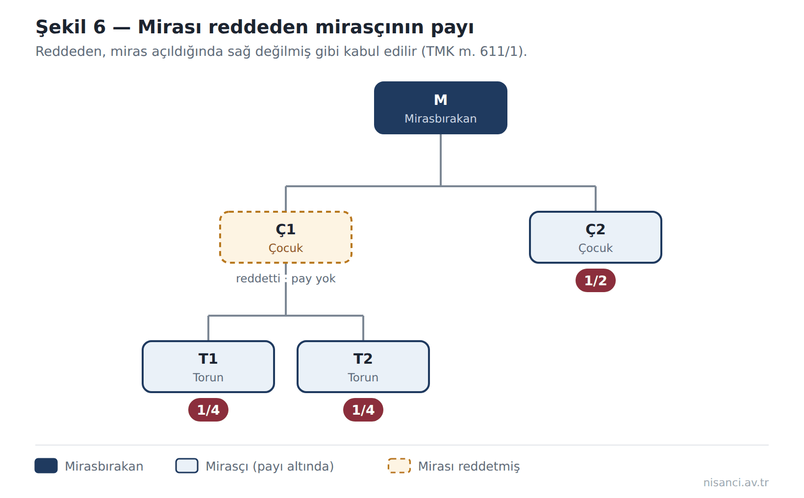 Şekil 6 — Mirası reddeden mirasçının payı