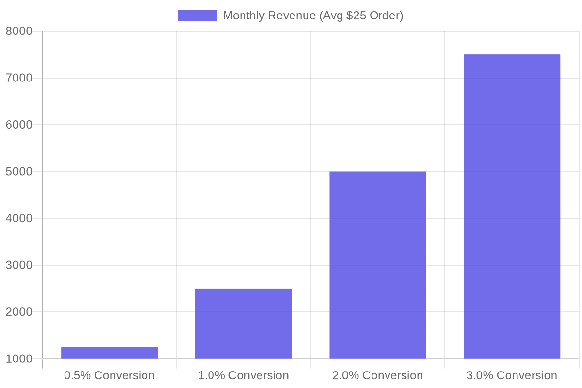 Conversion Rate Impact on Revenue (per 10,000 visits)