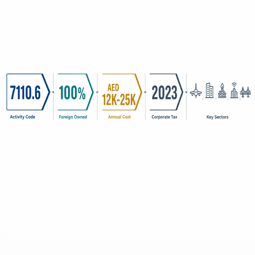 Infographic: Apply for a Meteorology Engineering Consultancy Business License in Dubai