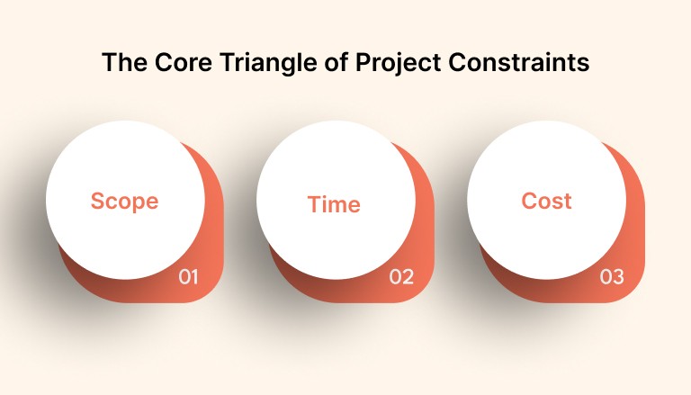 The Core Triangle of Project Constraints