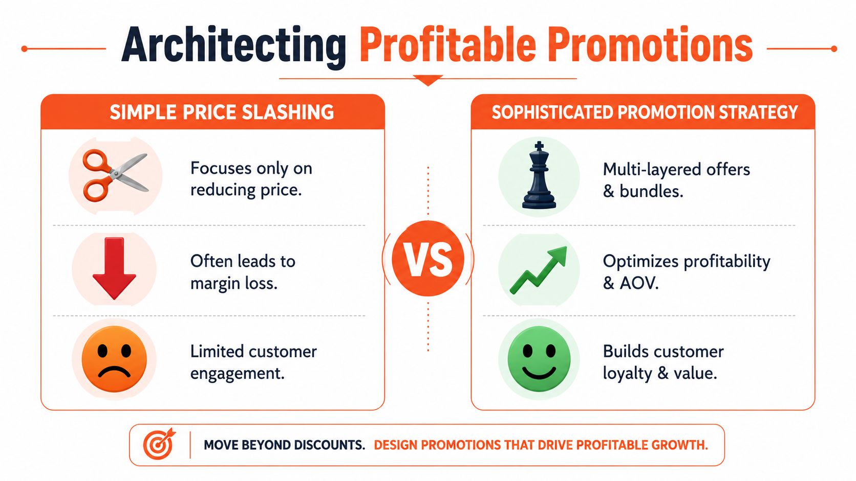 A comparison infographic showing simple price slashing versus a sophisticated and profitable promotion strategy for businesses.