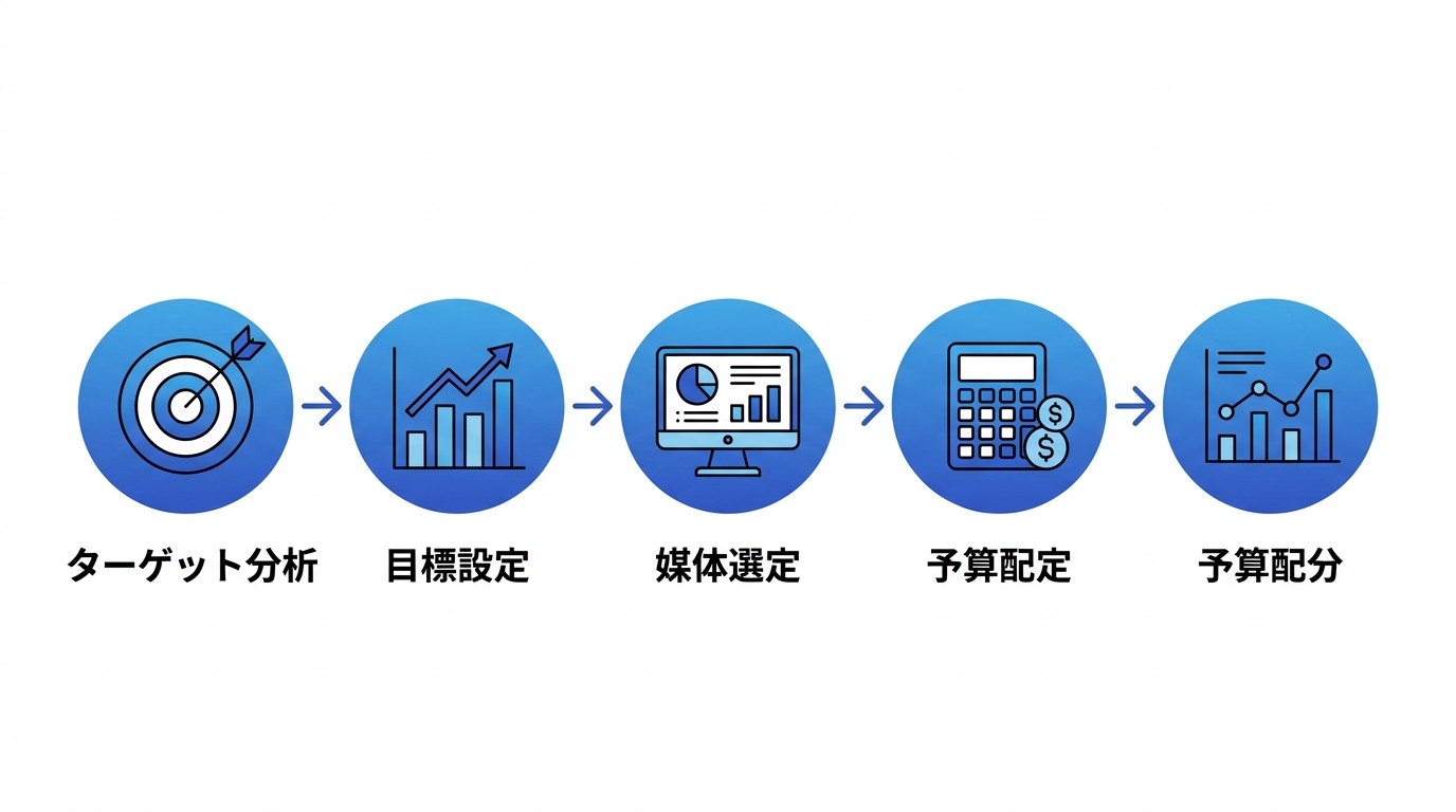 メディアプランニングの5ステップ。ターゲット分析から効果測定まで一貫したフローで、平均6〜8週間程度でPDCAサイクルを確立できる。