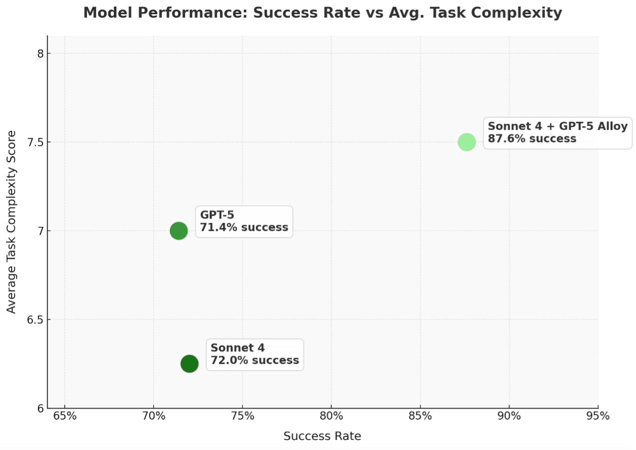 Alloyed agent task success rate