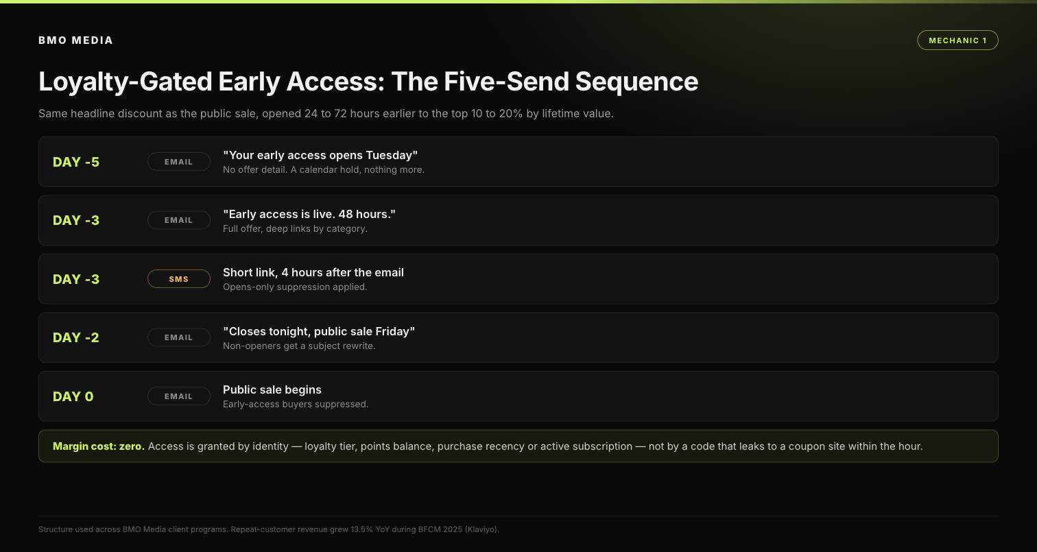 Five-send early access sequence from day minus five to day zero, showing which sends are email, which is SMS, and what each message does
