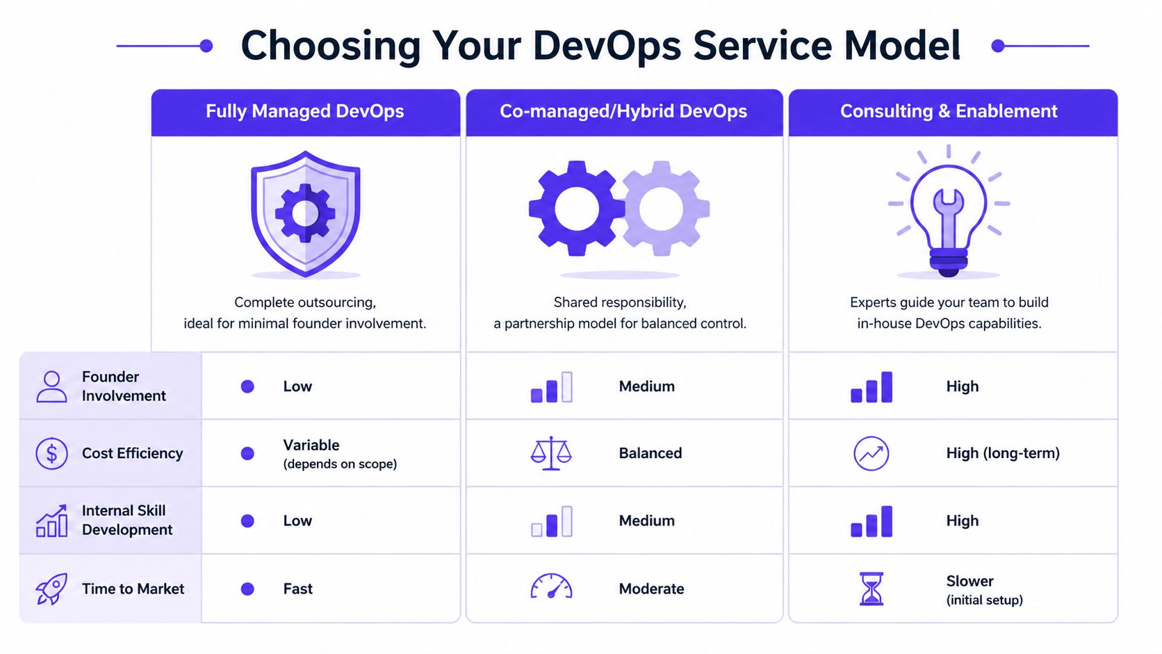 A comparison chart outlining three DevOps service models: Fully Managed, Co-managed, and Consulting and Enablement.
