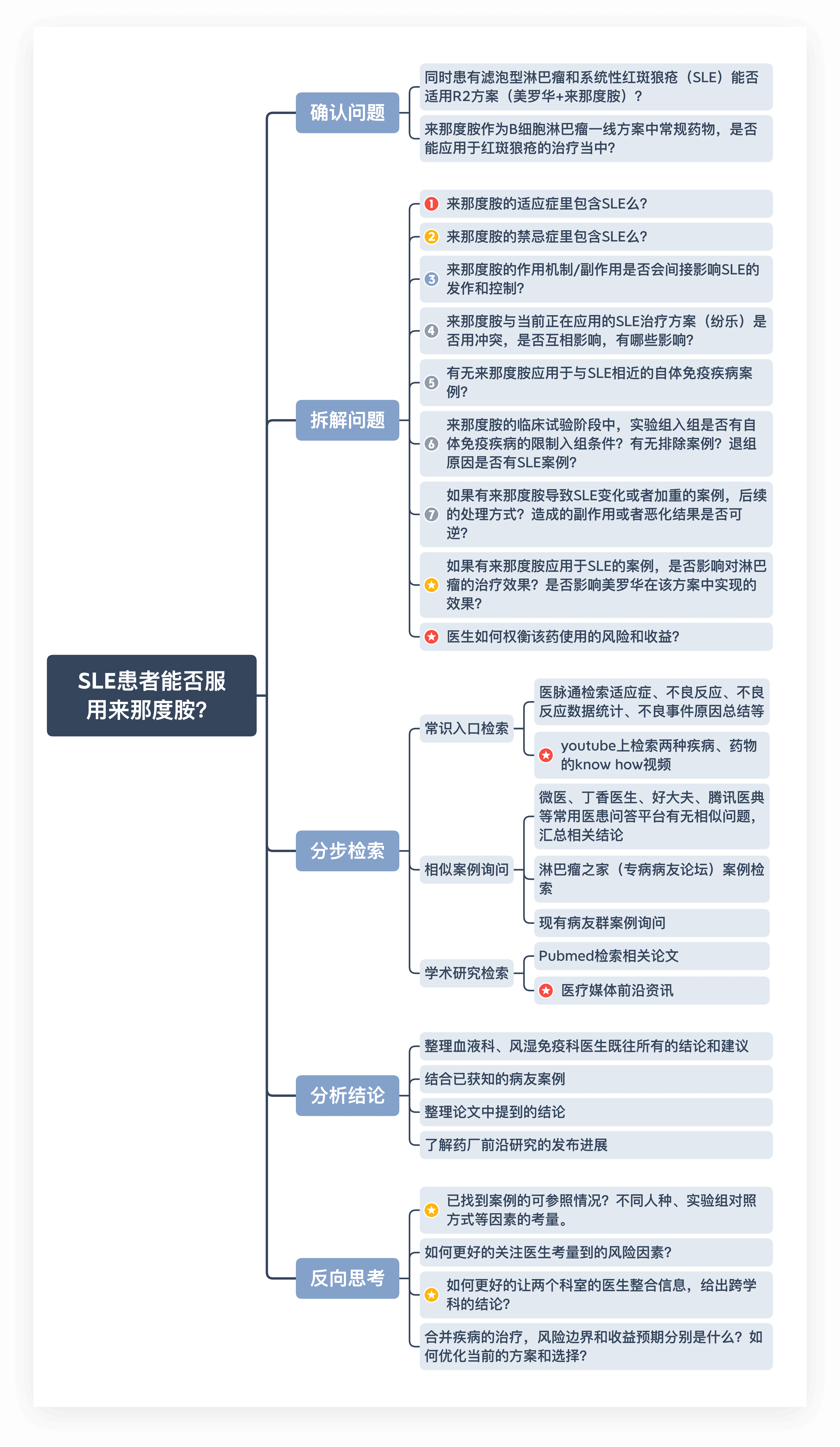 思维导图记录抗癌信息