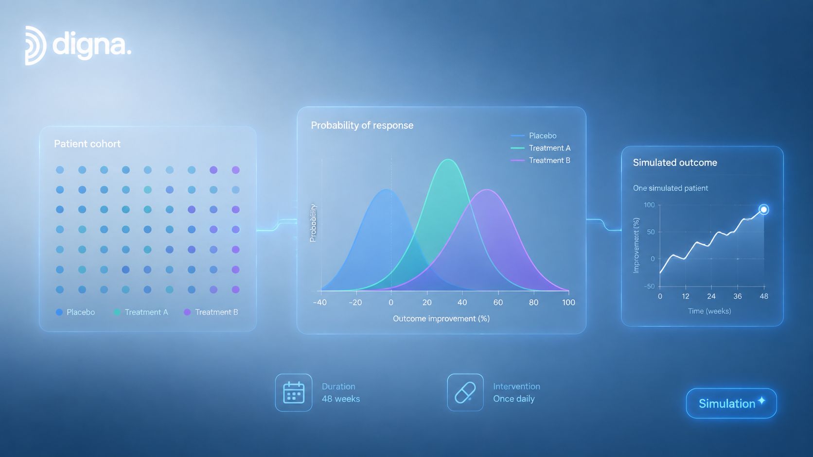 A digital interface illustrating a clinical trial simulation with patient cohorts, response probability curves, and outcome projections.