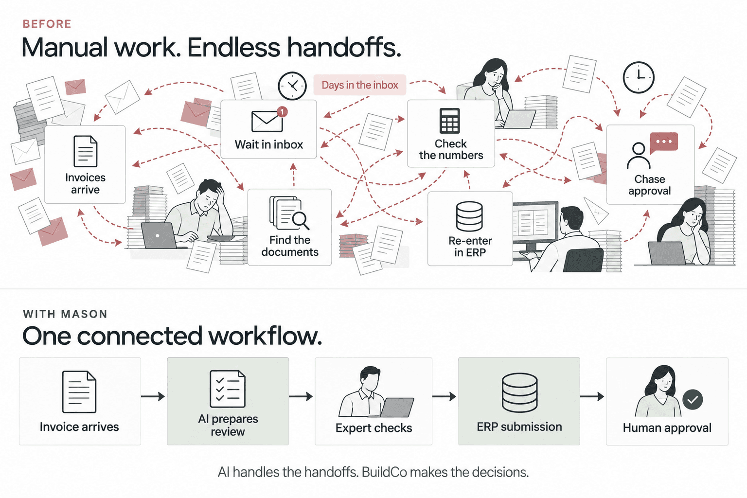 Before Mason: invoices wait in inboxes while people find documents, check numbers, re-enter data in the ERP and chase approval. With Mason: invoice arrives, AI prepares review, an expert checks, the invoice is submitted to the ERP, then a human approves.