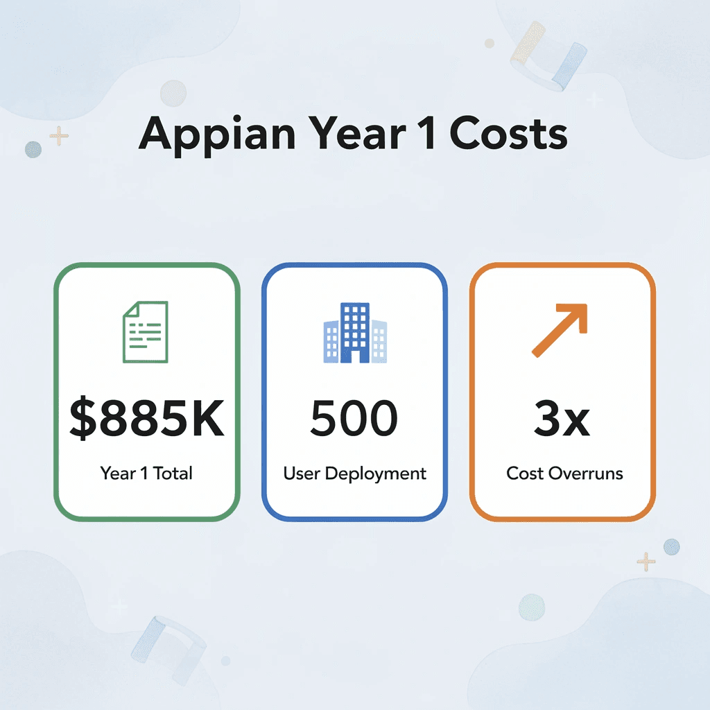 Infographic showing Appian Year 1 cost breakdown stats