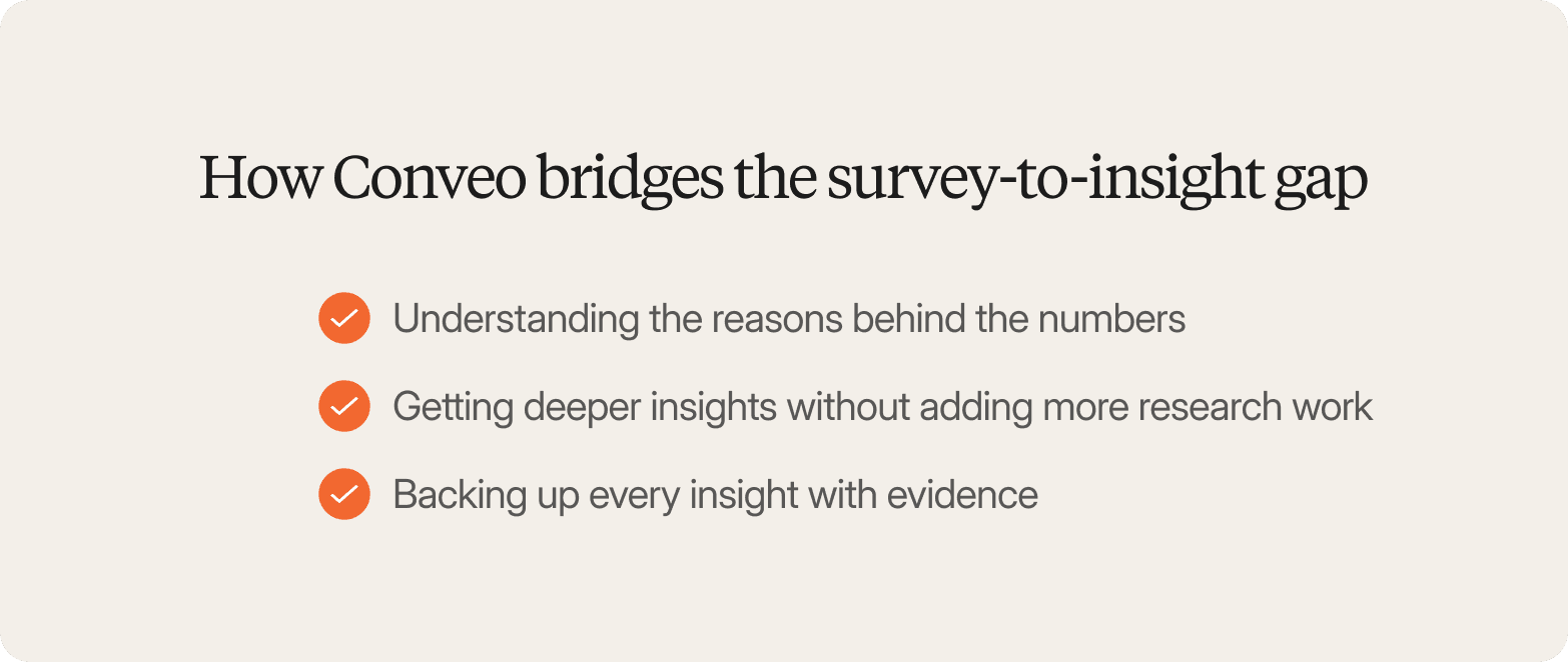 A checklist graphic on a warm off-white background, headed "How Conveo bridges the survey-to-insight gap" in a large dark serif font. Three items are listed vertically, each preceded by an orange filled circle with a white checkmark: "Understanding the reasons behind the numbers," "Getting deeper insights without adding more research work," and "Backing up every insight with evidence."
