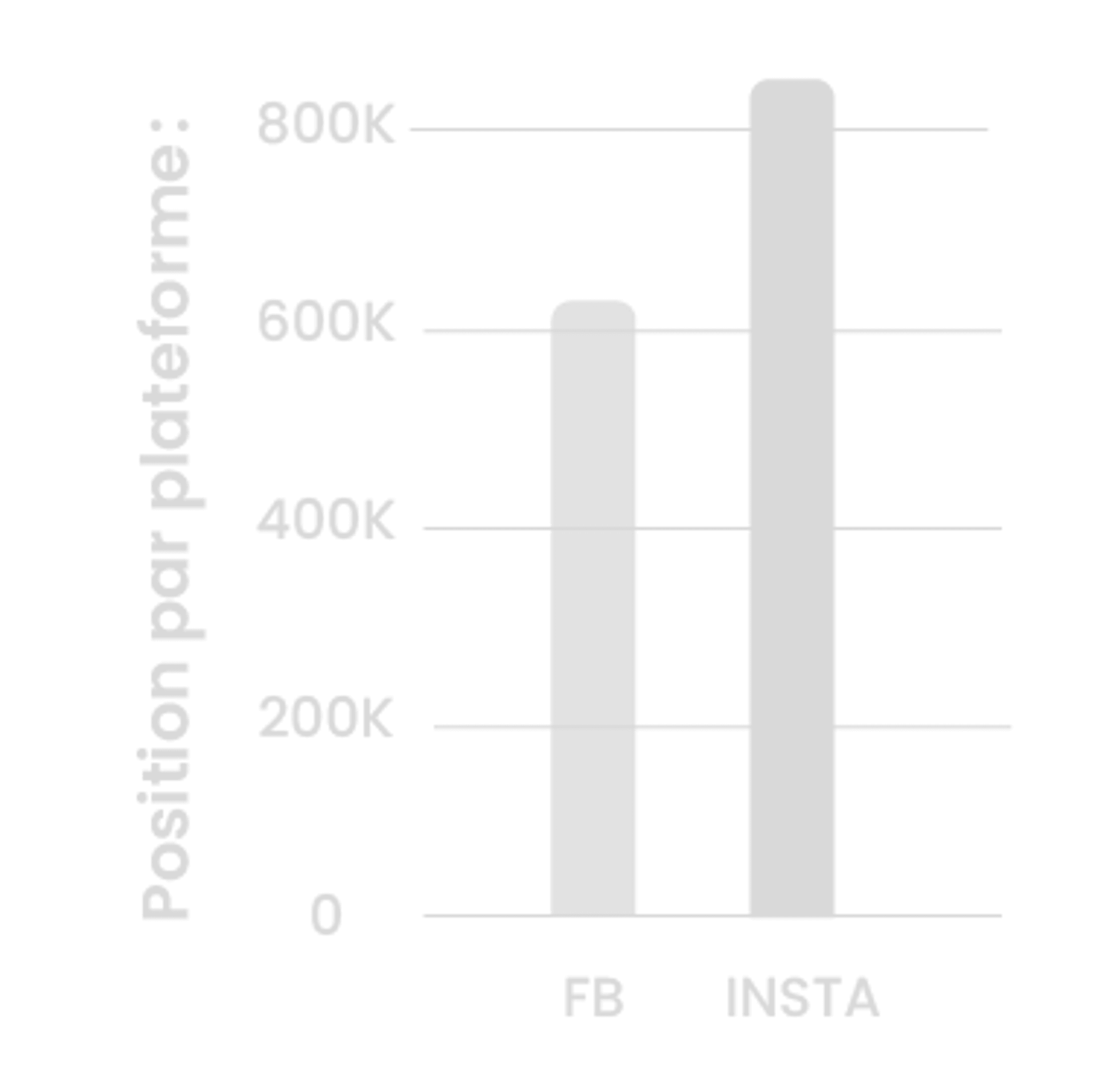 Bar chart comparing Facebook vs Instagram
