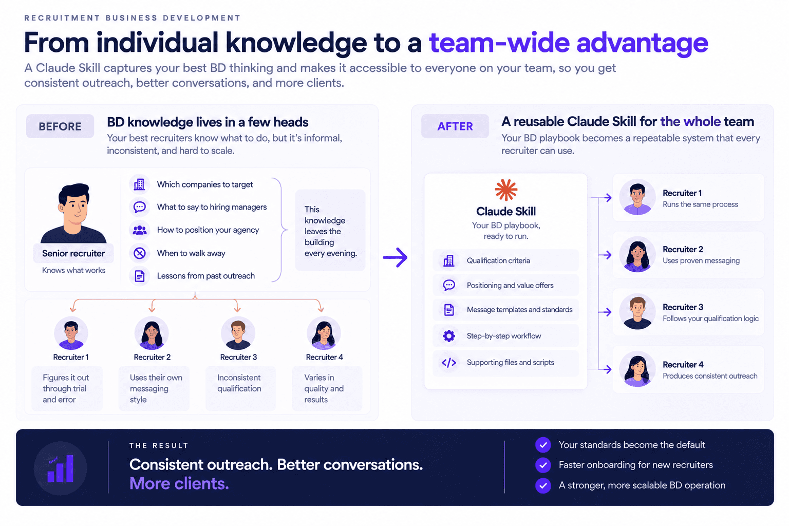Recruitment business development infographic showing how a Claude Skill turns individual BD knowledge into a team-wide advantage.