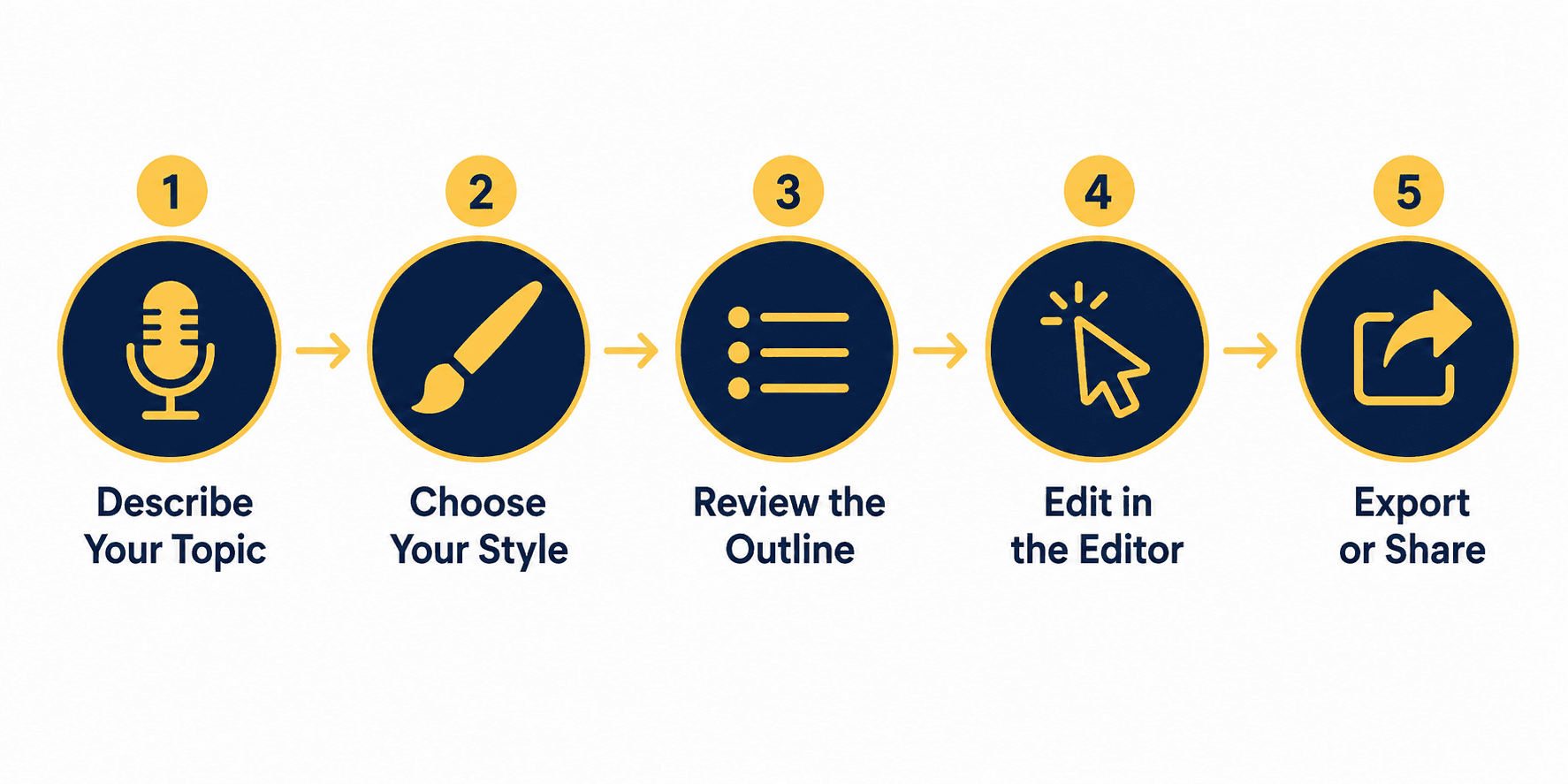 Visual workflow showing the five steps of building a deck in Decktopus: describe, choose style, review outline, edit, export.