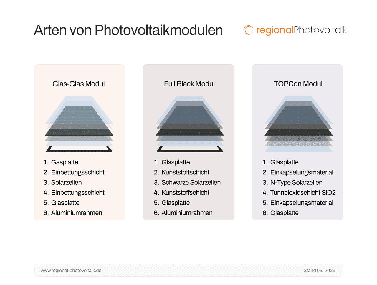 Aufteilung der Kosten für eine 10 kWp PV-Anlage 