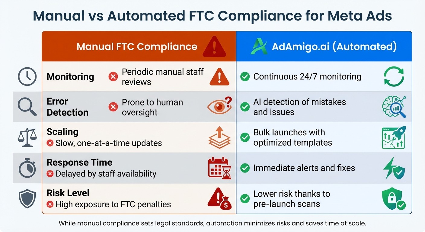 Manual vs Automated FTC Compliance for Meta Ads Comparison