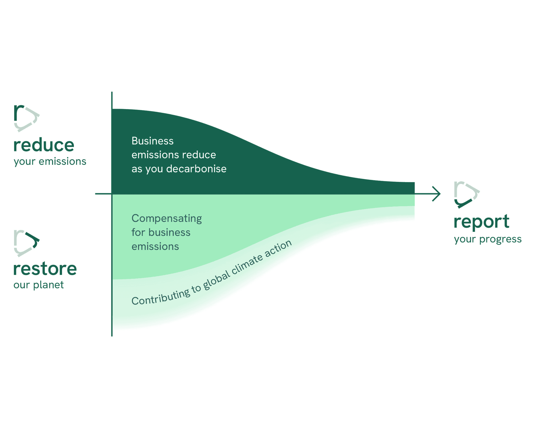 3Rs framework
