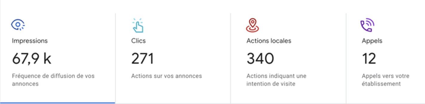 Un tableau de bord d'analyse de données affiche quatre sections : Impressions avec 67,9k, Clics avec 271, Actions locales avec 340 et Appels avec 12, mettant en avant des métriques liées à la performance des publicités.