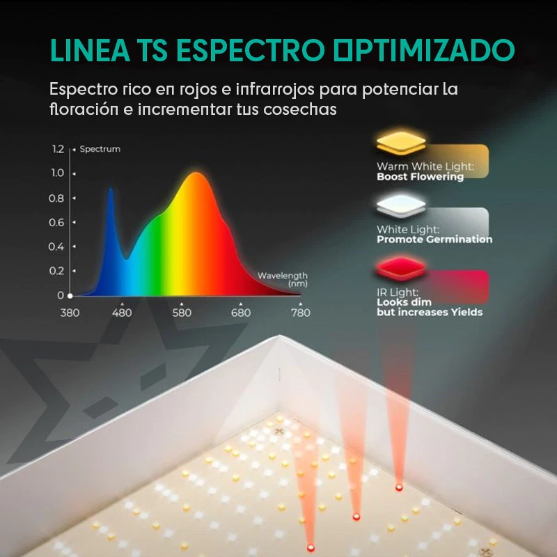 spectro de luz del panel LED MARS diseñado según la fisiología de las plantas