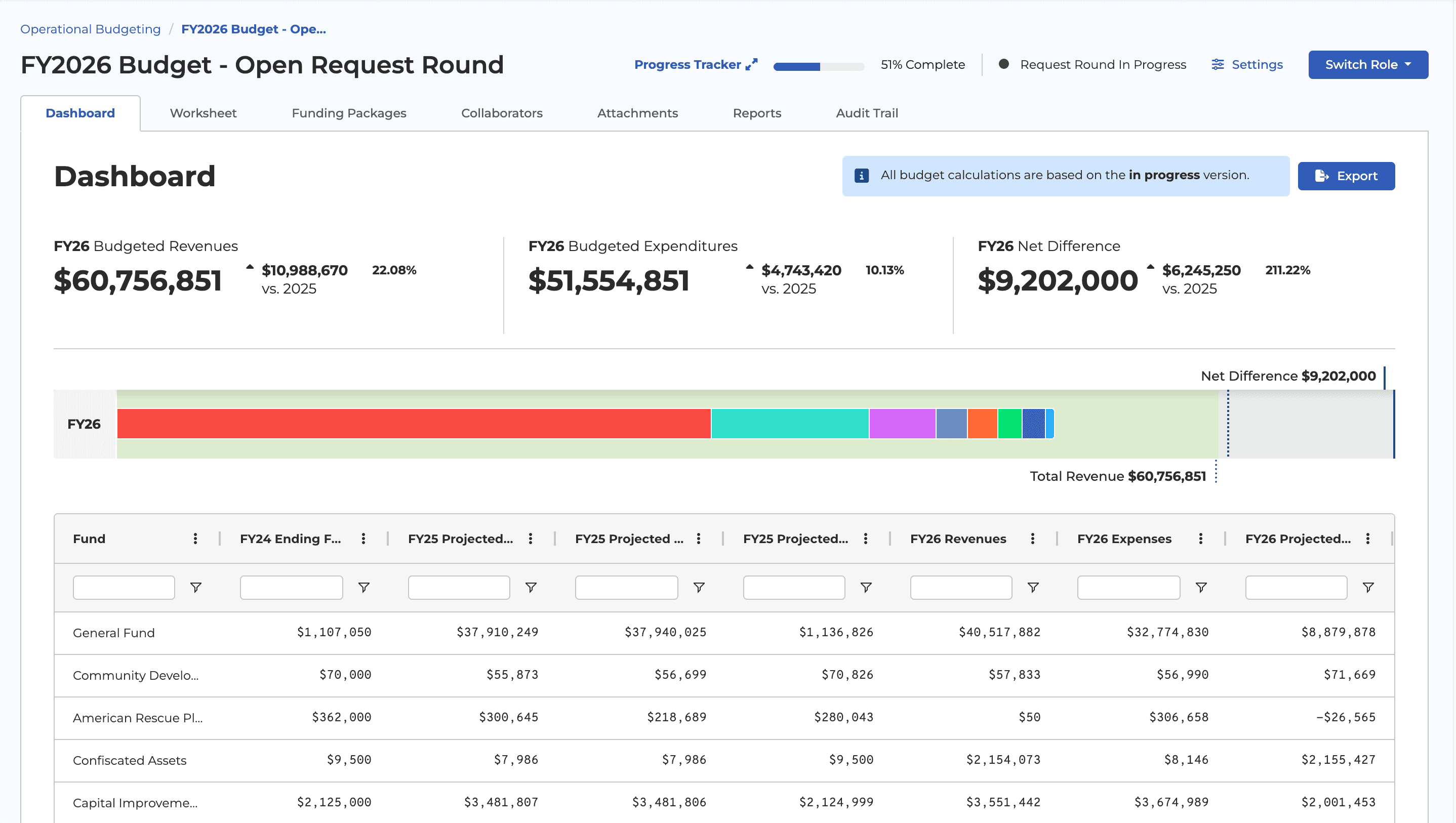 Screenshot of ClearGov's operational budgeting dashboard 
