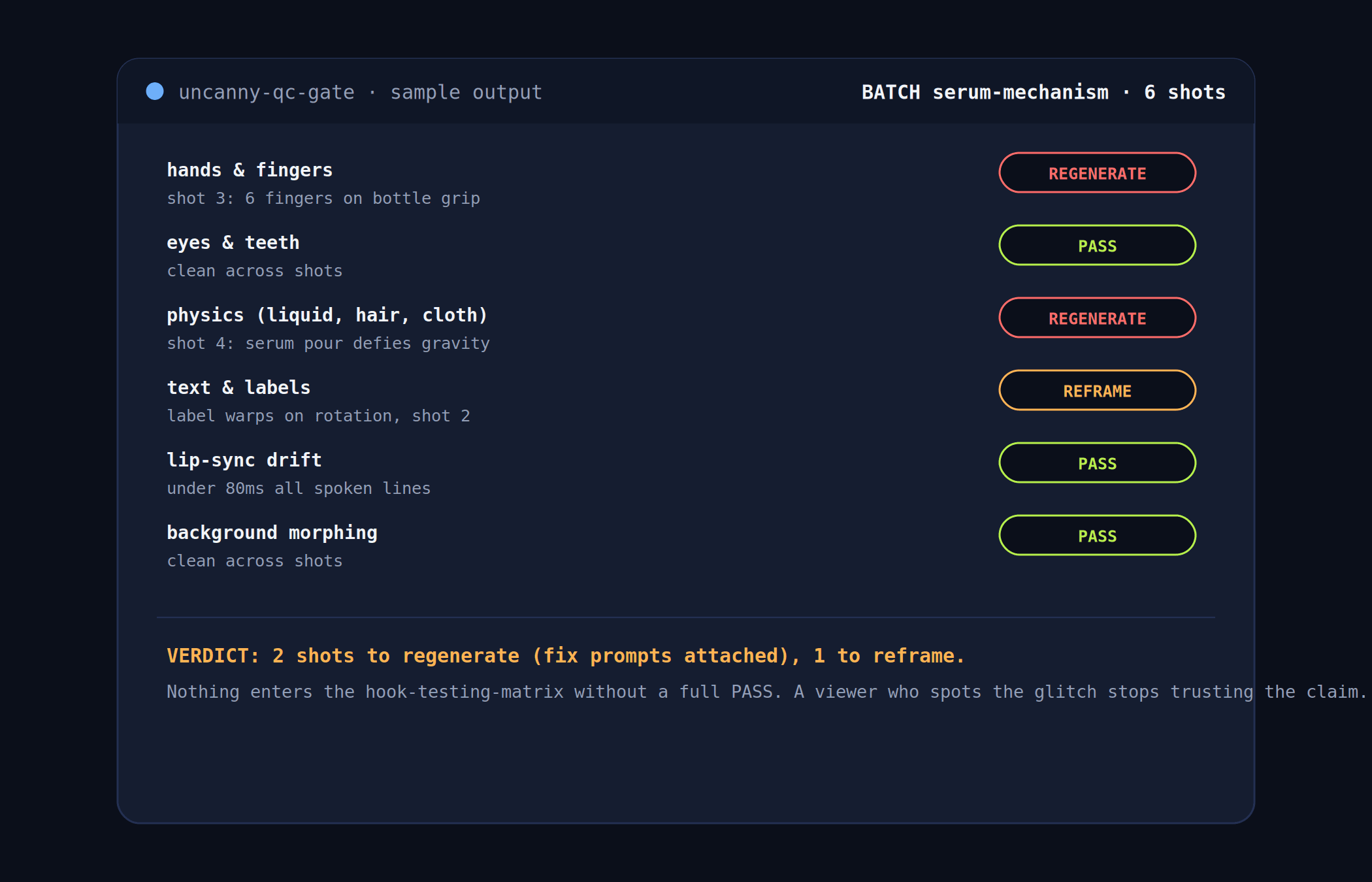 Mock of the uncanny QC gate output: 6 artifact checks with PASS, REGENERATE, and REFRAME verdicts and the batch decision