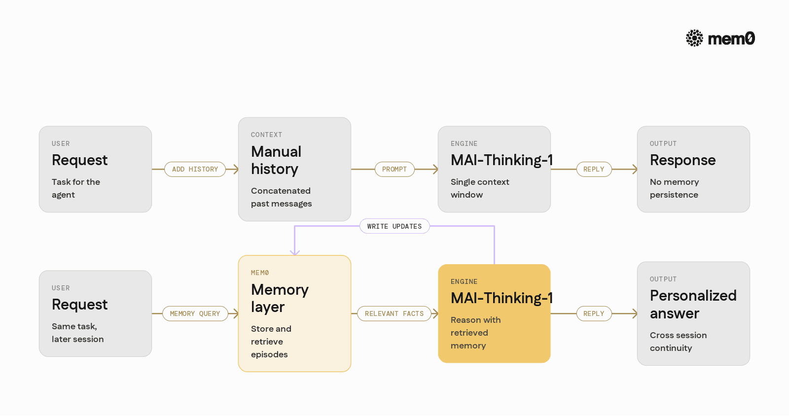 Contrasts MAI-Thinking-1 used alone with MAI-Thinking-1 plus Mem0 to clarify how persistent memory changes the data flow.