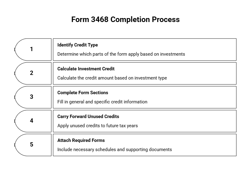 How to Complete Form 3468