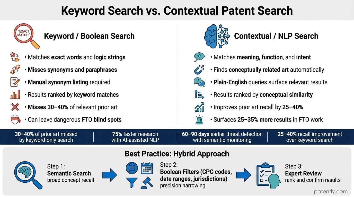 Keyword Search vs. Contextual Patent Search: Key Differences & Stats