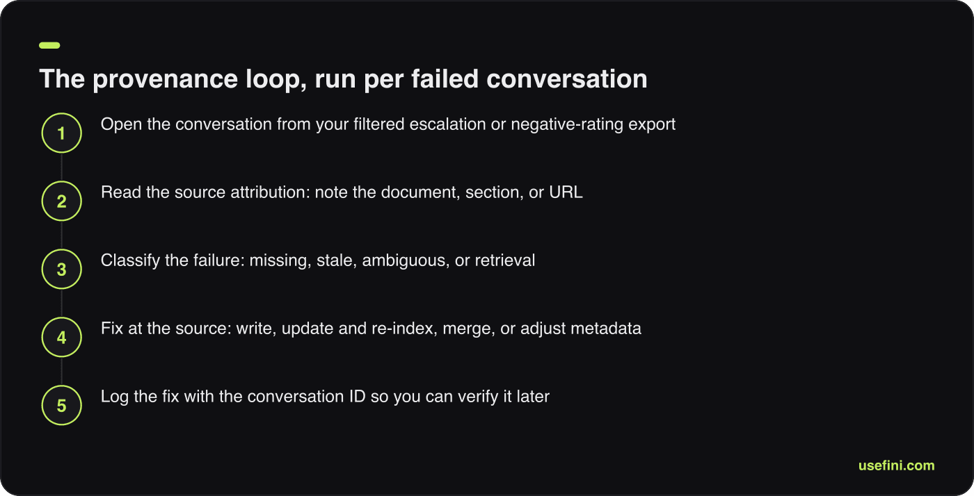 Five-step flow diagram tracing a failed answer back to its source document and logging the fix