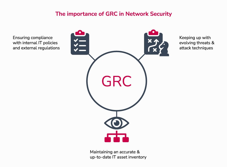 The importance of GRC in network security